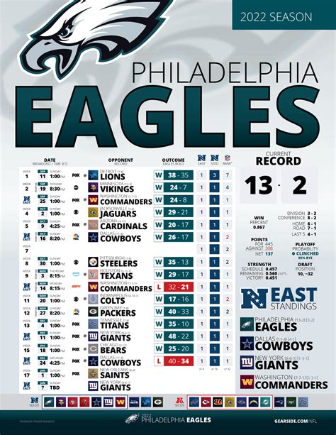 eagles standings 2022|eagles record in 2022.